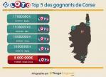 Loto : Une grille gagnante à 8 millions d'euros en Haute-Corse 